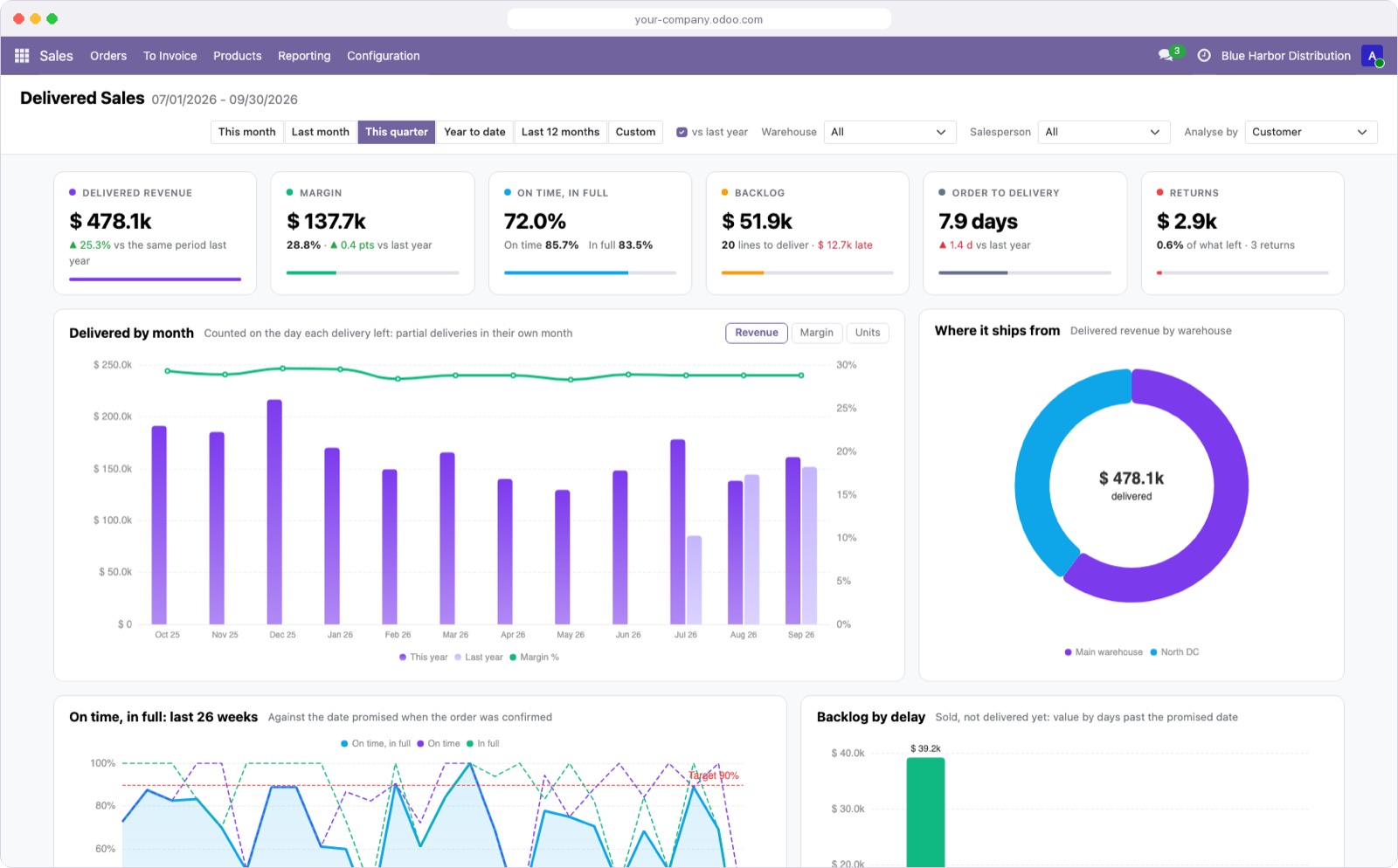 Dashboard de vendas entregues com receita, margem, OTIF, carteira, prazo de entrega e devoluções