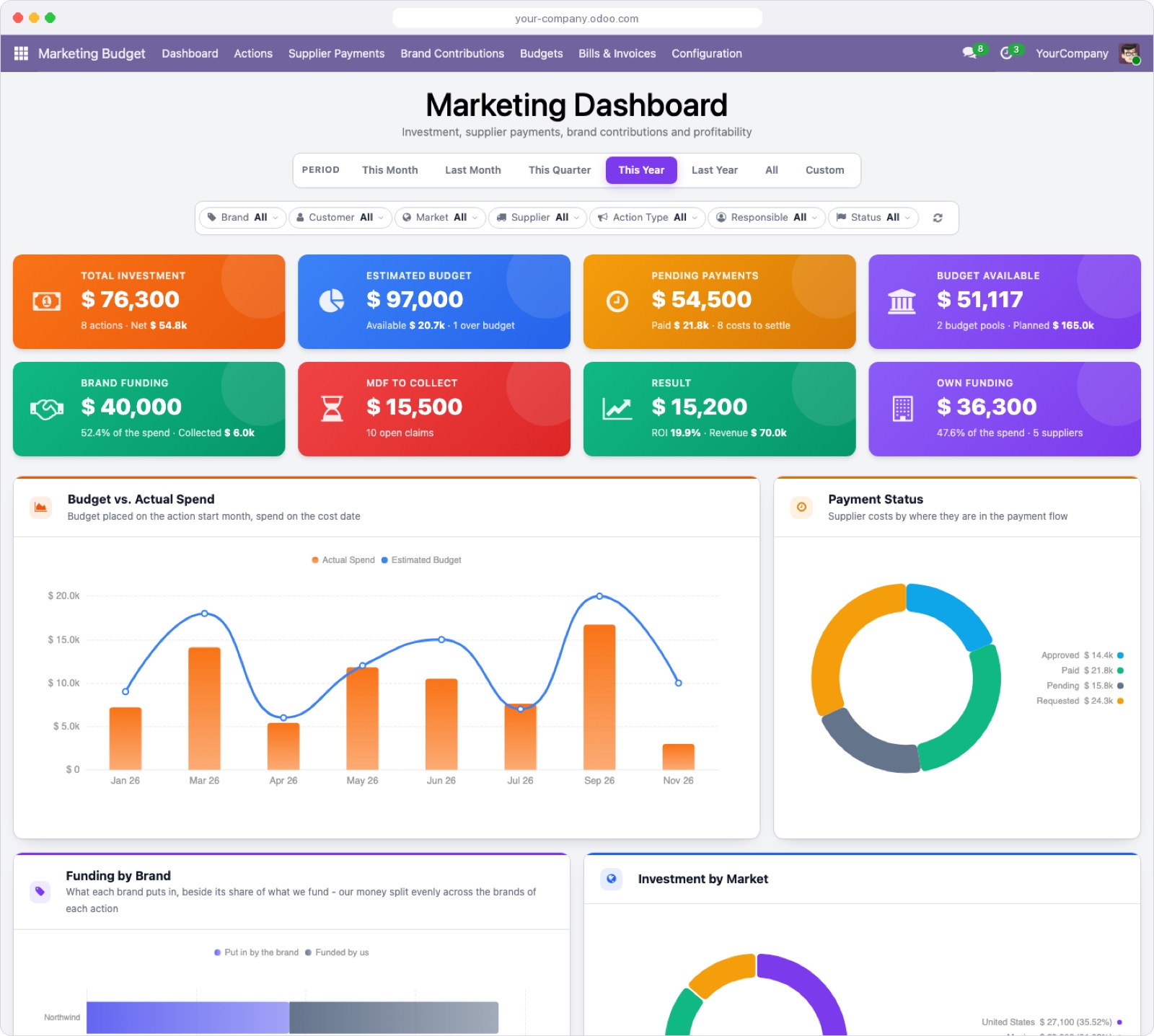 Marketing dashboard with investment, budget, pending payments and brand funding, and a budget vs. actual spend chart